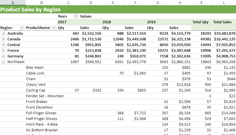 Reviewing Product Sales | JavaScript Pivot Table Benefits