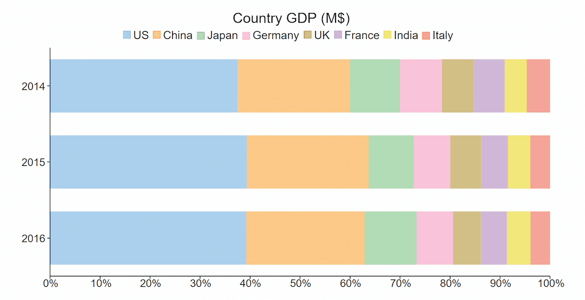 Blazor Stacked Bar Charts