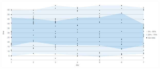 JavaScript Range Area Chart