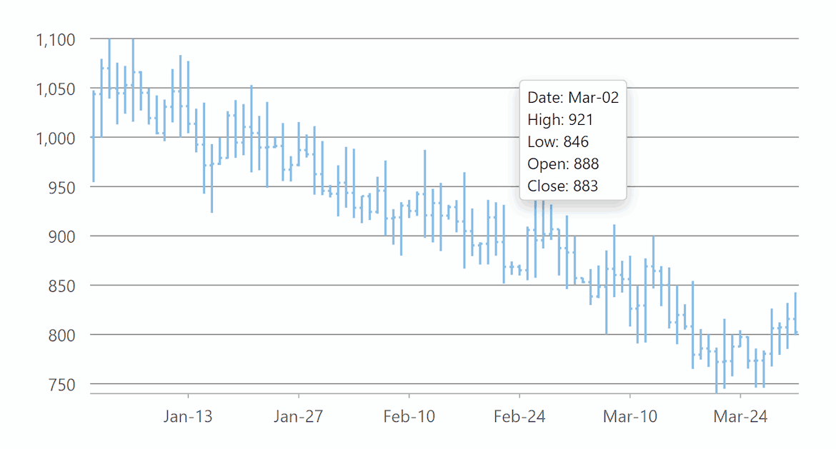 ASP.NET MVC HLOC Charts