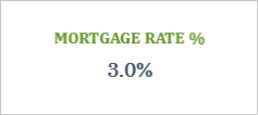 Mortgage Rate %