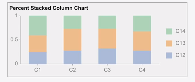Percent Stacked Column Chart BI Dashboards